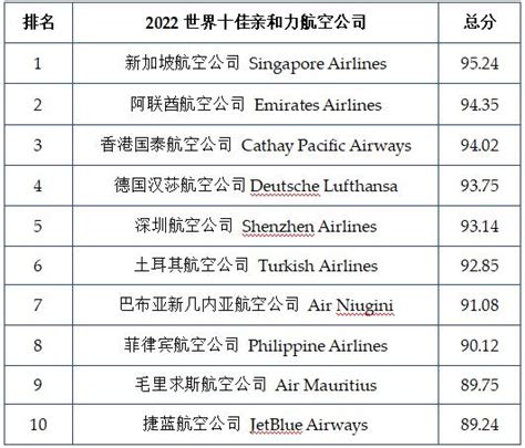 第十二届世界航空公司排行榜榜单发布深圳新闻网