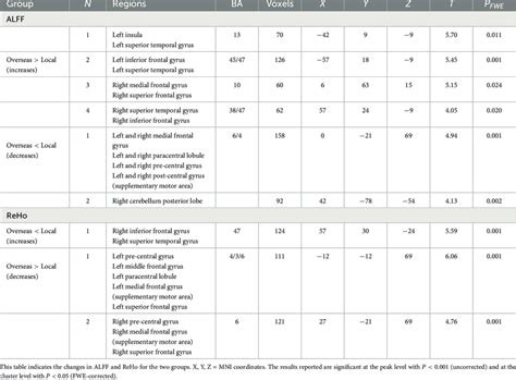 Brain Regions With Significant Alterations In Alff And Reho Values