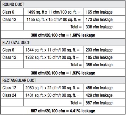 All Ducts Systems Are Not Created Equal Sheet Metal Journal