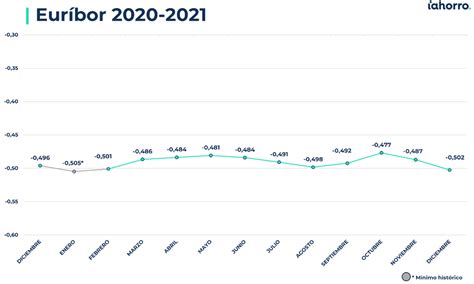 El euríbor roza mínimos históricos en diciembre al caer hasta el 0 502