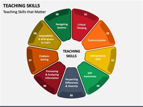 Teaching Skills PowerPoint And Google Slides Template PPT Slides