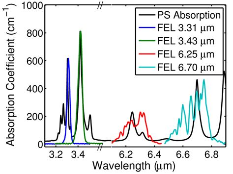 Ftir Spectrum Of Polystyrene Showing The Absorption Coefficient As A