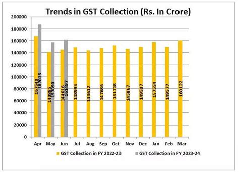 GST Grows 12 To Over Rs 1 61 Lakh Crore In June Times Of India