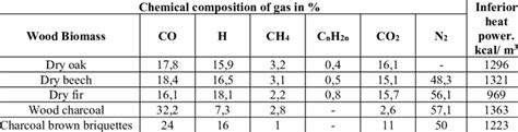 The lower calorific value of the producer gas | Download Scientific Diagram 