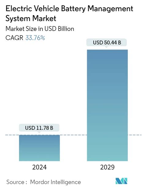 Electric Vehicle Battery Management System Market Size And Share Analysis Industry Research