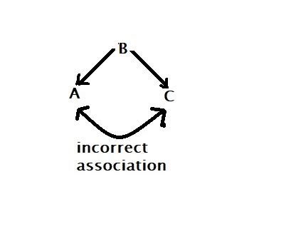 collider bias  confounding