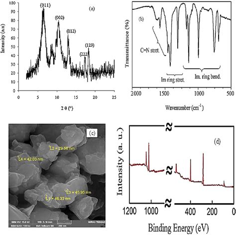 X‐ray Diffraction Xrd Pattern A Fourier Transform Infrared Ft‐ir