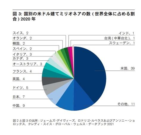 【富裕層】世界と日本における割合と「自然とお金を呼び寄せる思考」3選｜ニフティニュース