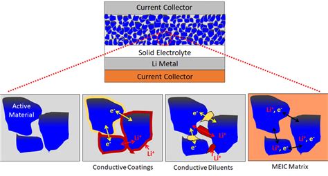 Schematic Of A Composite Cathode Within An All Solid State Battery