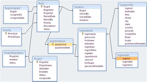 Academic Java Project On Bug Tracking System Projects