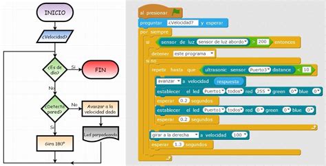 Diagramas De Flujo En Excel Luxury Diagrama De Flujo Una Herramienta ...