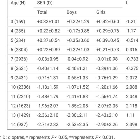 Total Prevalence Of Myopia And Prevalence Of Myopia Stratied By Sex And