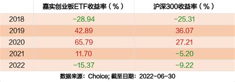 最新半年报出炉 嘉实创业板etf持仓曝光！加仓减仓这些股 东方财富网