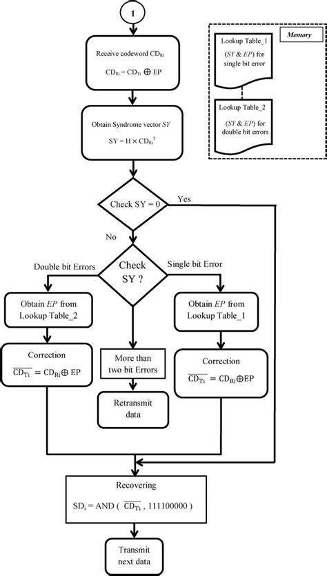 Error Detection And Correction Flow Chart For Lcpc Codes