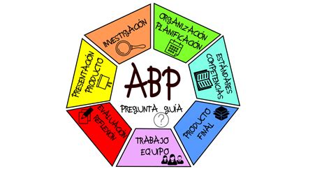 Pasos Apb Aprendizaje Basado En Proyectos InfografÍa