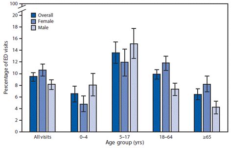 Quickstats Percentage Of All Emergency Department Ed Visits Made By