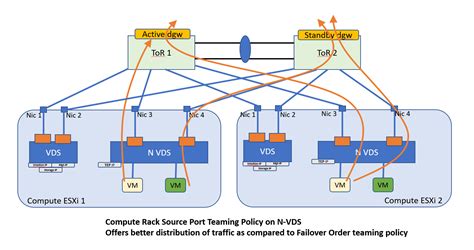 Nsx T Routing Networking Security