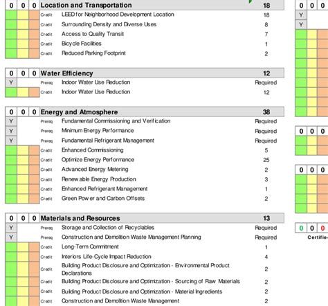 Leed V Interior Design And Construction Commercial Interiors Score