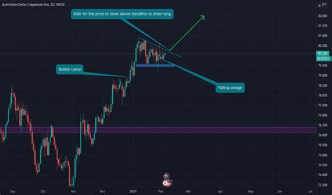 Aud Jpy Chart Australian Dollar To Yen Rate Tradingview