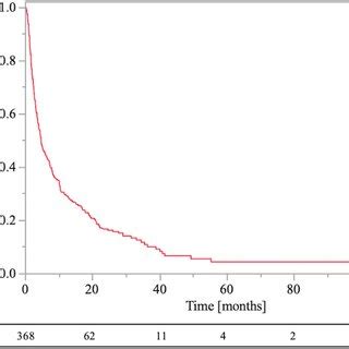 KaplanMeier Curves Of Overall Survival Rate In Lung Cancer Patients