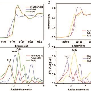 X Ray Absorption Near Edge Spectra XANES A Fe K Edge Of RuFe NC