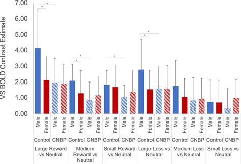 Frontiers Altered Reward Processing And Sex Differences In Chronic Pain