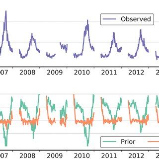 A Comparison Between Simulated And MOPITT Retrieved CO Columns For The