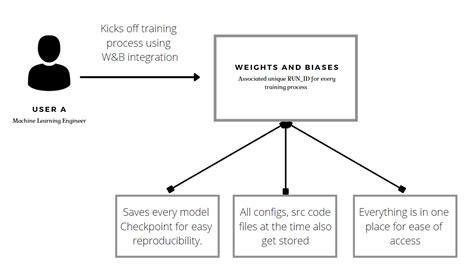 How Weights And Biases Can Help With Audits And Regulatory Guidelines