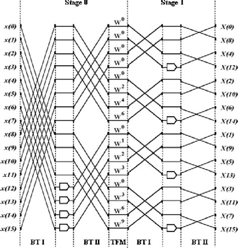 Figure 1 From Efficient FPGA Implementation Of FFT IFFT Processor