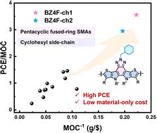 Efficient Organic Solar Cells Based On Low Cost Pentacyclic Fused Ring