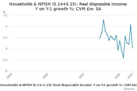 Households And Npish S14s15 Real Disposable Income Y On Y 1 Growth