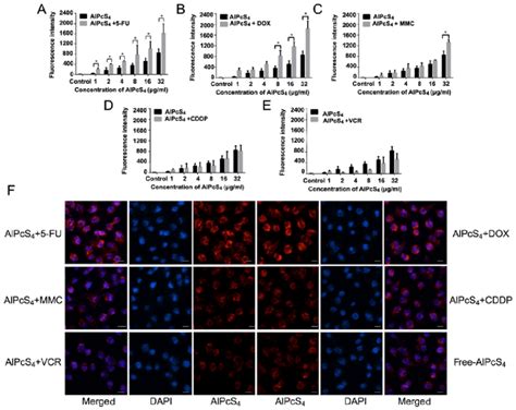 Fluorescence Intensity Analysis And Fluorescence Imaging Of AlPcS 4 In