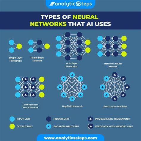 Types of Neural Network That AI USES | Big data technologies, Deep ...