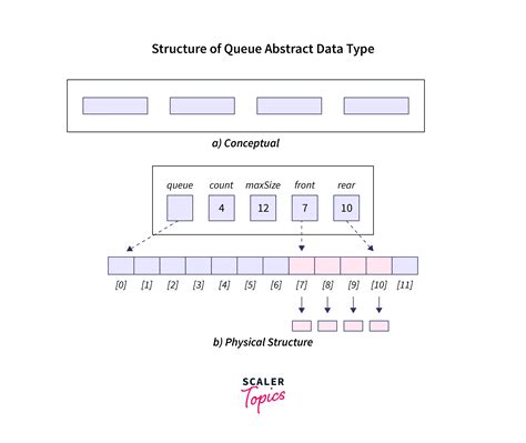 What Representation Of Data Structure In Memory Known As Scaler Topics