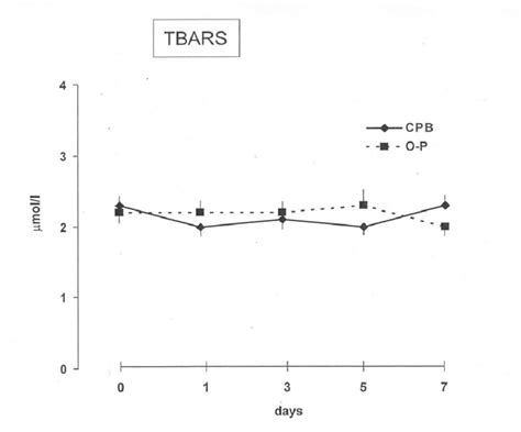 Plasma levels of thiobarbituric acid reactive substances TBARS µmol