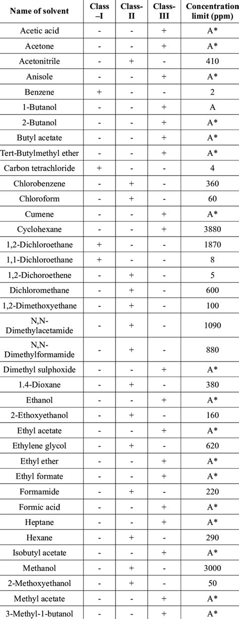 Residual Solvents Its Class And Limits Download Scientific Diagram