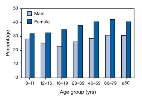 Quickstats Mean Percentage Body Fat By Age Group And Sex