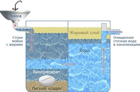 Жироуловитель для канализации из столовой принцип работы