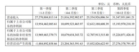 贵州茅台2021年营收首超千亿元 营收利润均两位数增长 财报见闻