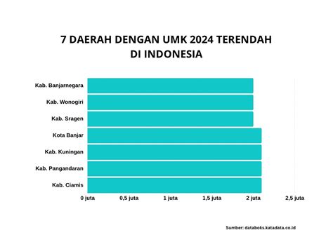 7 Daerah dengan UMK 2024 Terendah di Indonesia - BeritaPerbankan.id