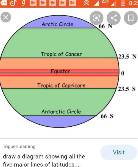 Draw A Diagram Showing The Important Parallels Of Latitude Lable Each