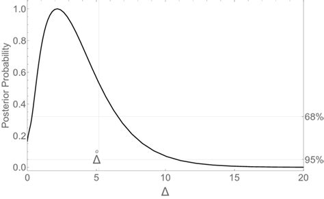 Marginalized Posterior Probability Distribution For The Valuevalue