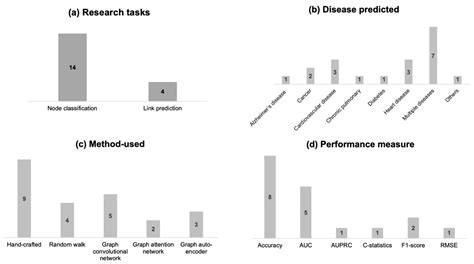 Healthcare Free Full Text Disease Prediction Using Graph Machine Learning Based On