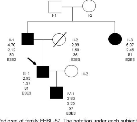 Table III from A Novel Loss of Function Mutation of PCSK9 Gene in White ...