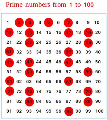 Prime Numbers Chart | List of Prime Numbers from 1 to 100