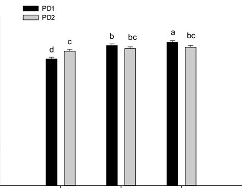 The Interactive Effect Of Planting Density And Cutting Treatments Of