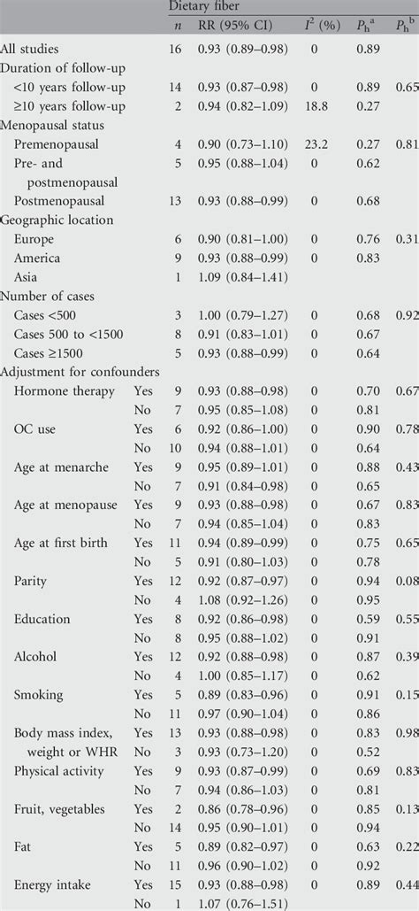 Subgroup Analyses Of Dietary Fiber Intake And Breast Cancer High