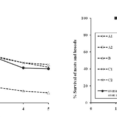 Two Way Anovas To Determine Effects Of Nesting Period And Sub Area On Download Scientific