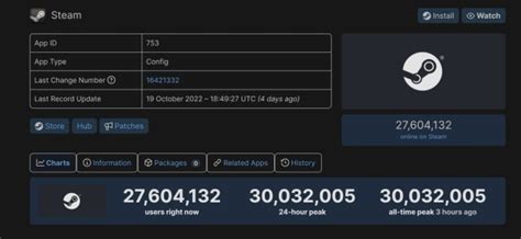 PC Market Rapidly Expands As Steam Hits Record 30 Million Concurrent Users