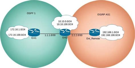 Cisco Eigrp Ospf Redistribution